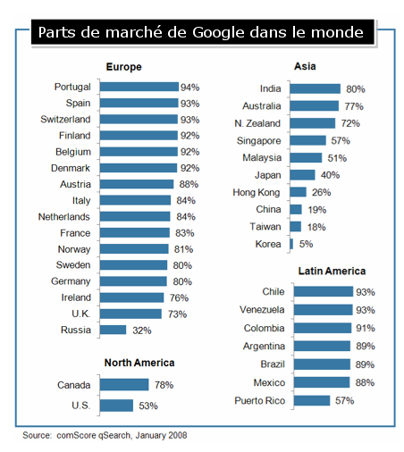 parts de marché de Google dans le monde